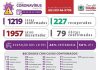 Coronavírus PB: boletim de 03.05.2020. Temos 1.219 casos confirmados e 79 óbitos no geral.