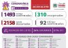 Coronavírus PB: boletim de 05.05.2020. Temos 1.493 casos confirmados e 92 óbitos no geral.