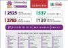 Coronavírus PB: boletim de 11.05.2020. Temos 2.525 casos confirmados e 139 óbitos no geral.