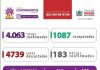 Coronavírus PB: boletim de 16.05.2020. Temos 4.063 casos confirmados e 183 óbitos no geral.