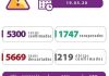 Coronavírus PB: boletim de 19.05.2020. Temos 5.300 casos confirmados e 219 óbitos no geral.