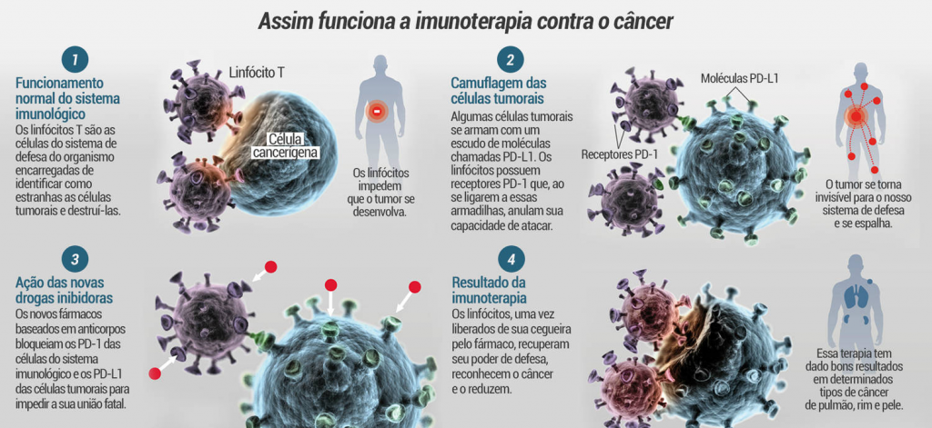 Imunoterapia: você sabe o que é? - Por Falar em Saúde