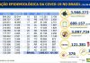 Coronavírus BR: boletim 31.08.2020. Com 3.908.272 casos confirmados. Temos 3.097.734 foram recuperados. Em 24 horas temos 553 óbitos novos óbitos