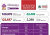 Coronavírus PB: boletim de 22.08.2020. Temos um total de 100.970 casos confirmados e 62.409 recuperados. Temos 20 óbitos confirmados, 11 em 24h