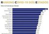 Paraíba está entre os Estados com melhor desempenho no combate ao coronavírus