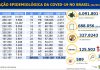 Coronavírus BR: boletim 04.09.2020. Com 4.091.801 casos confirmados. Temos 3.278.243 foram recuperados. Em 24 horas temos 888 óbitos novos óbitos