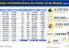 Coronavírus BR: boletim 06.09.2020. Com 4.137.521 casos confirmados. Temos 3.317.227 foram recuperados. Em 24 horas temos 447 óbitos novos óbitos