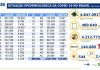 Coronavírus BR: boletim 01.10.2020. Com 4.847.092 casos confirmados. Temos 4.212.772 foram recuperados. Em 24 horas temos 728 óbitos novos óbitos