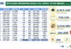 Coronavírus BR: boletim 14.12.2020. Com 6.927.145 casos confirmados. Temos 6.016.085 recuperados. Em 24h temos 433 novos óbitos