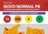 Novo Normal: Paraíba tem a maior participação percentual da bandeira vermelha em 21 avaliações