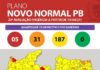 Bandeiras amarelas voltam a predominar em 84% dos municípios paraibanos na 23ª avaliação do Plano Novo Normal