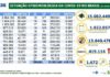 Covid-19: Brasil tem 419,1 mil mortes e 15,08 milhões de casos em 07.05.2021